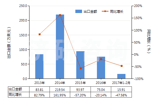 2013-2017年2月中國(guó)其他丙二酰脲的衍生物及它們的鹽(HS29335400)出口總額及增速統(tǒng)計(jì) 2013-2017年2月中國(guó)其他丙二酰脲的衍生物及它們的鹽(HS29335400)出口總額及增速統(tǒng)計(jì)